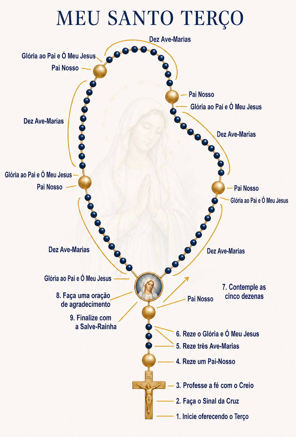 Infográfico Meu Santo Terço mostrando as contas e a sequência das orações